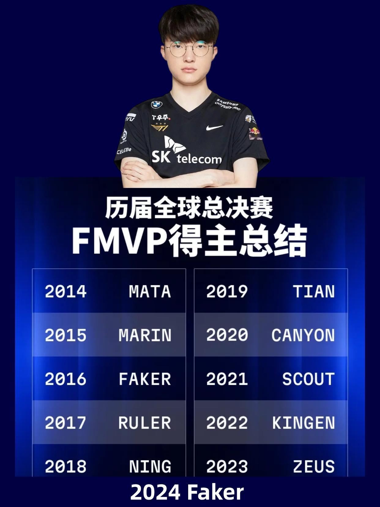S15今年Faker还有希望拿下FMVP嘛？大魔王就是大魔王！Faker是