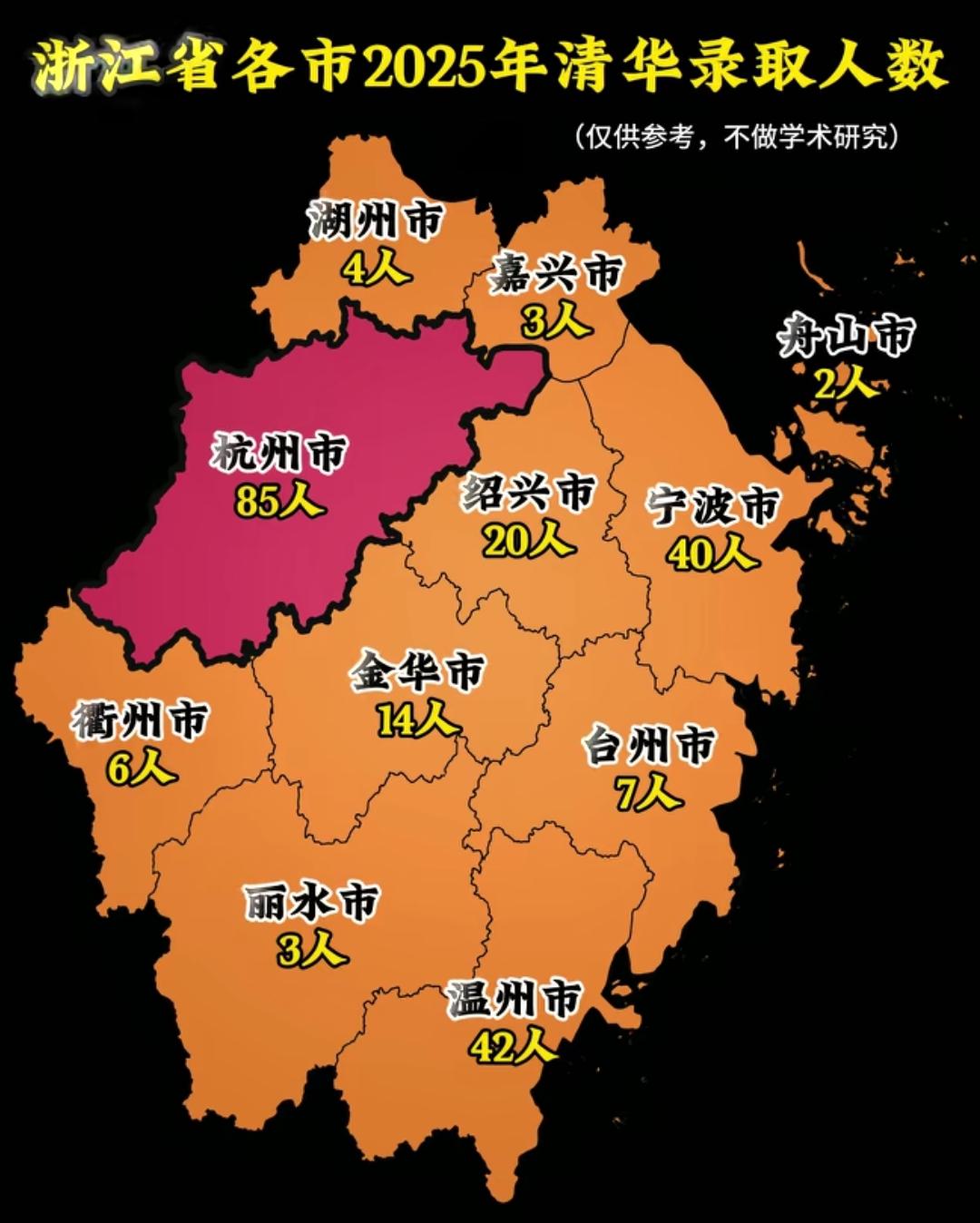 2025年浙江省各市被清华录取人数分布情况如下：省会杭州录取85人，温州市42人