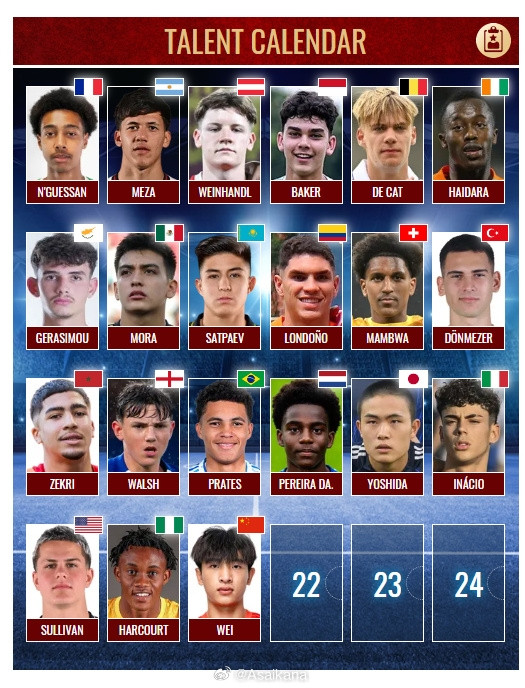 魏祥鑫入选德转24个足球天才 萨帕特耶夫 日本姆巴佩吉田凑海在列