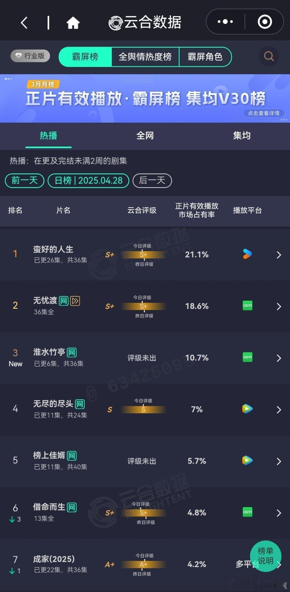 云合淮水竹亭首日云合2202，云合占比10.8，在🥝的独播剧中是近三年最高的