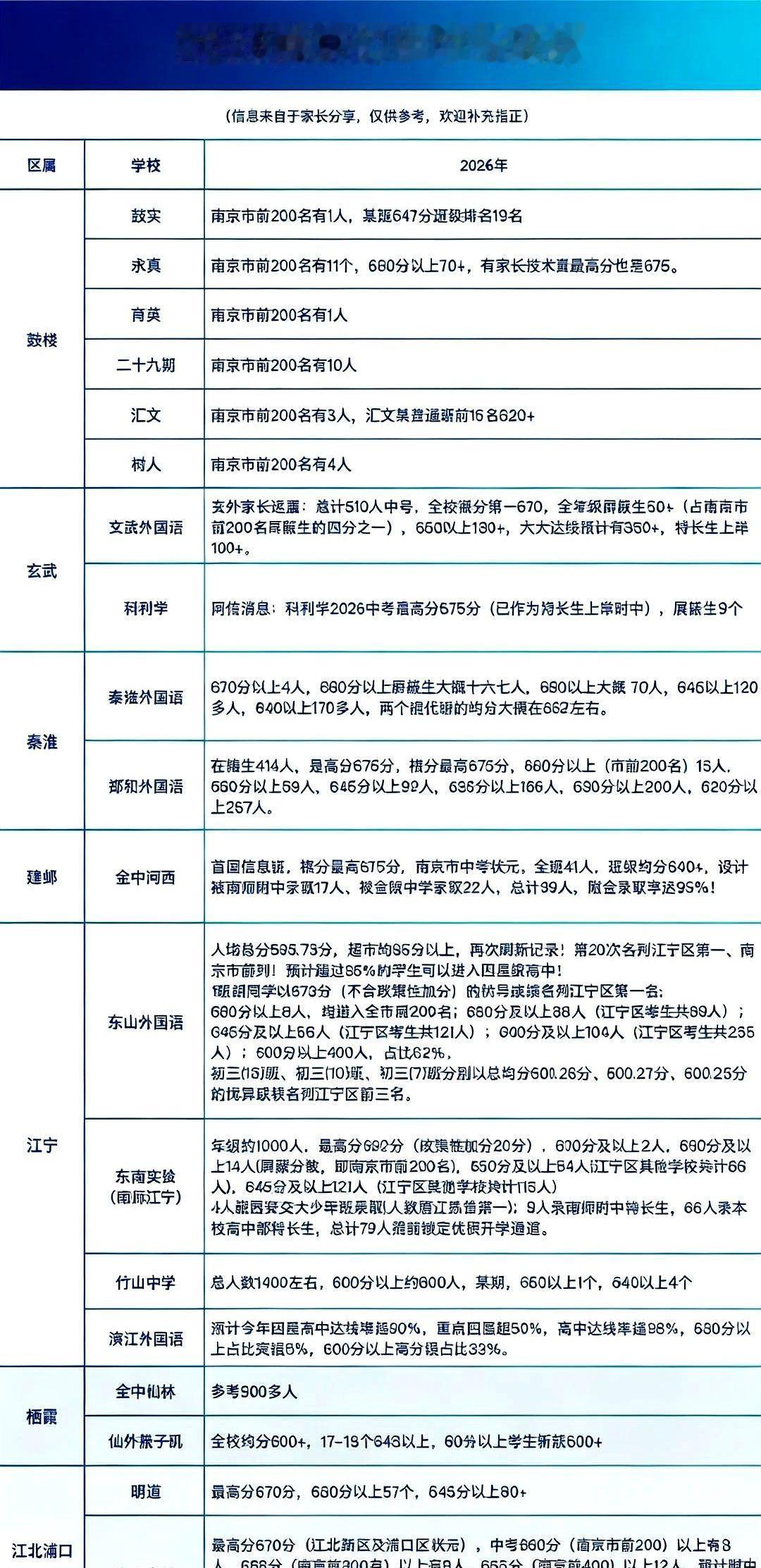 650七十多位2026南京各校中考成绩汇总｜家长内部整理。家长们在圈子里一