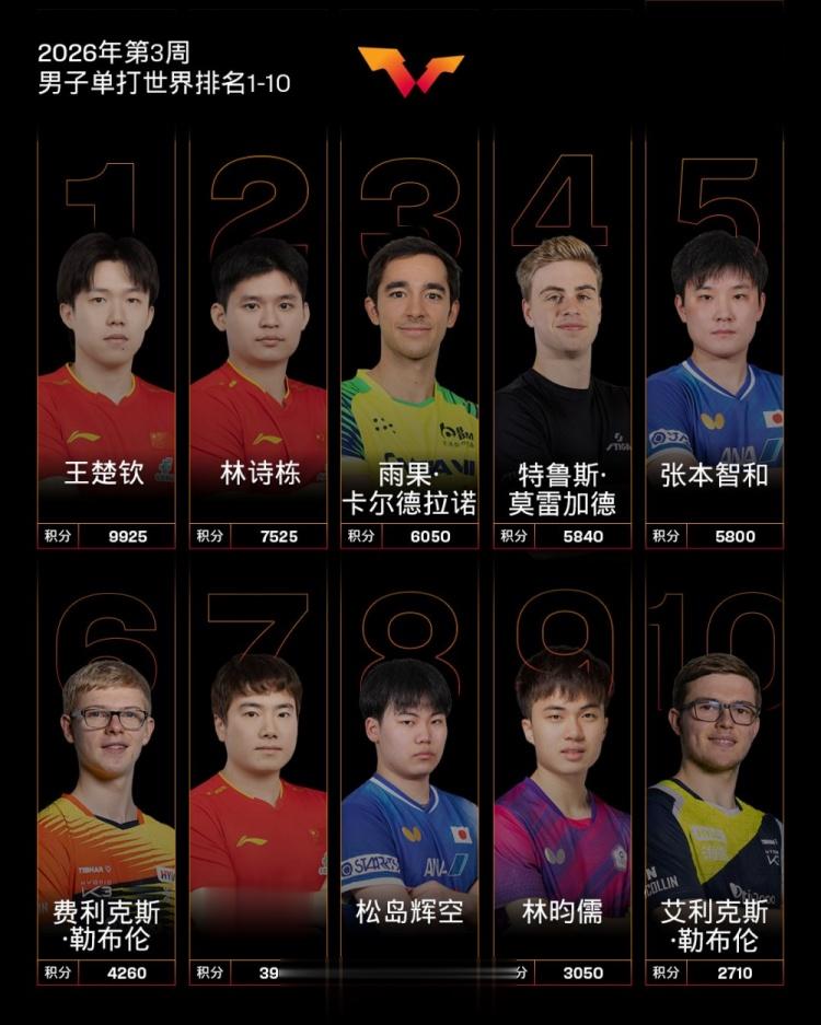 国际乒联2026年第3周世界排名: 王楚钦、林诗栋男单前二