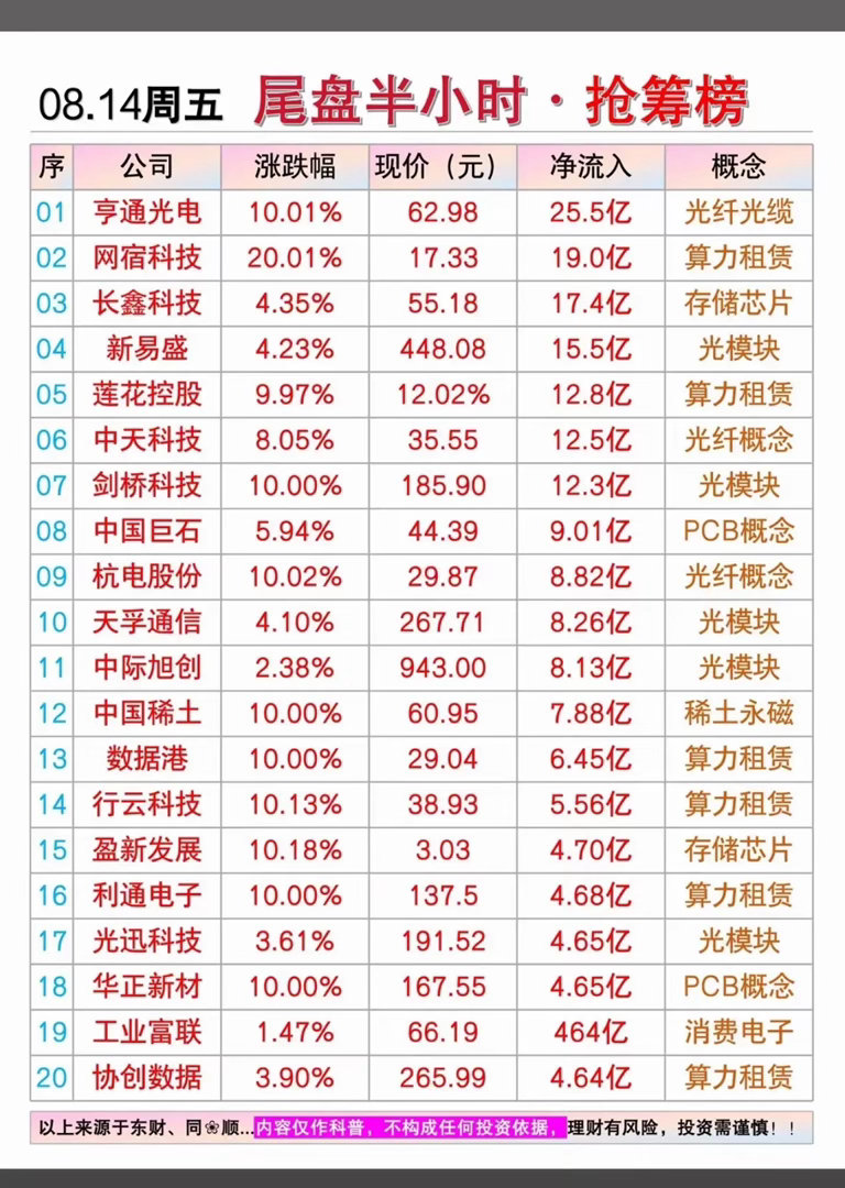 高位股全线重挫8月14日尾盘半小时股市抢筹榜的截图。看到8月14日尾盘半小时股市