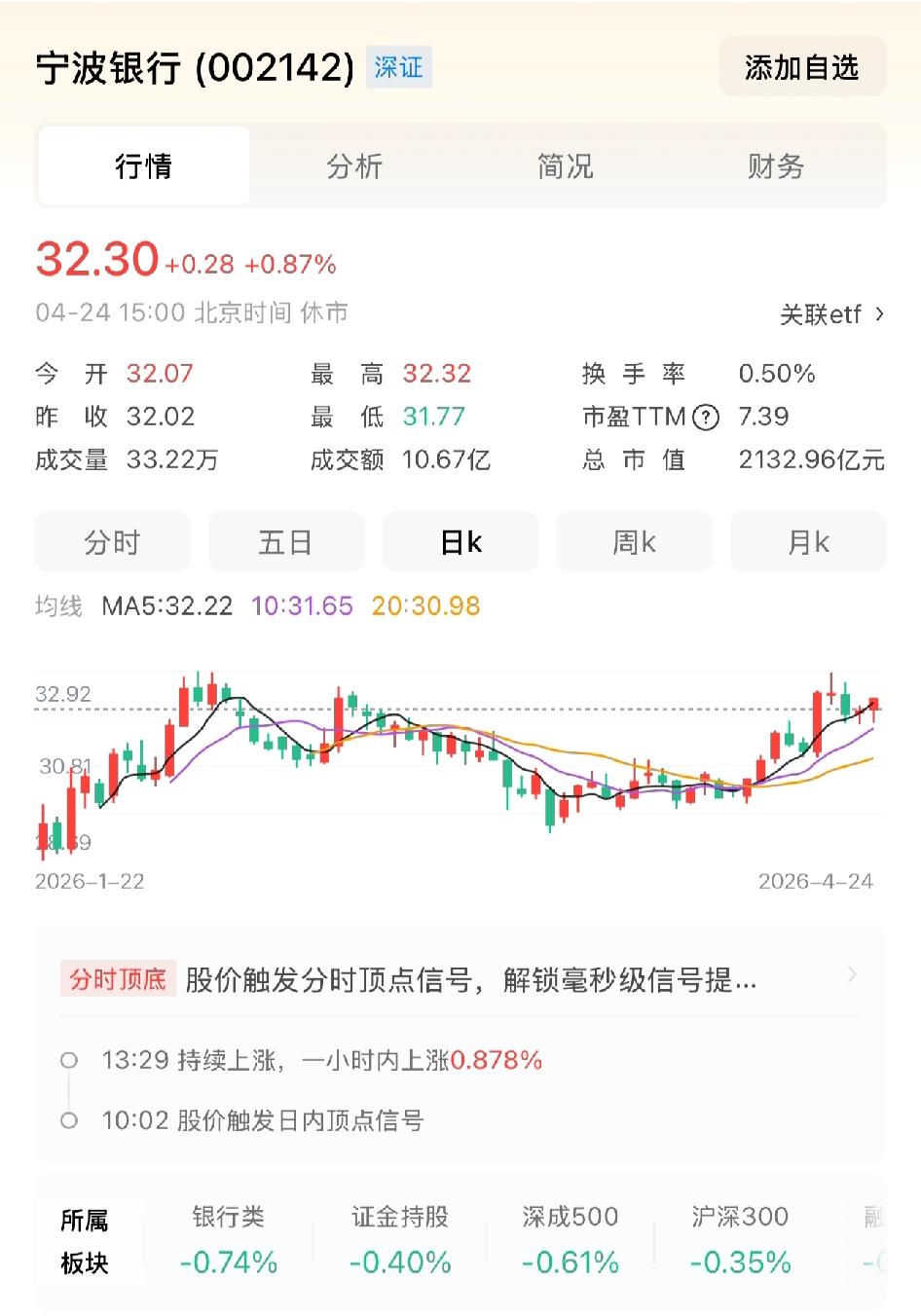 宁波银行超越招商成为最优秀的银行宁波银行分红提升33%，每股1.2元，股息率