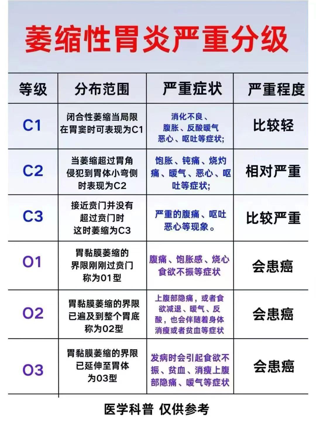 🔍【1分钟读懂胃镜报告】萎缩性胃炎的分级，到底怎么看？根据萎缩范围，分为 