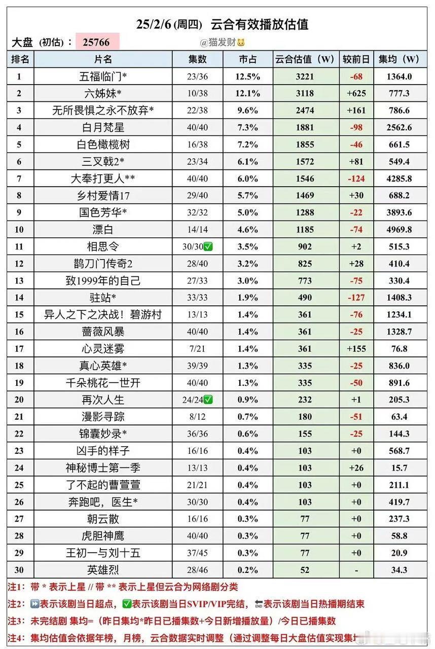 国色芳华杨紫演技《国色芳华》2月6日云合集均3893！来模拟一下后面走势！7