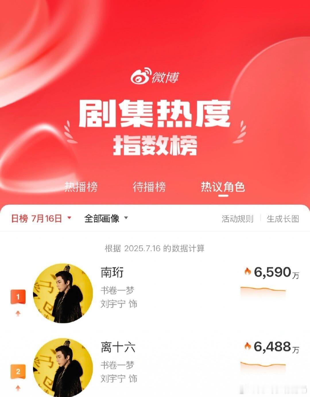刘宇宁南珩十六角色榜登顶top🔥​​​