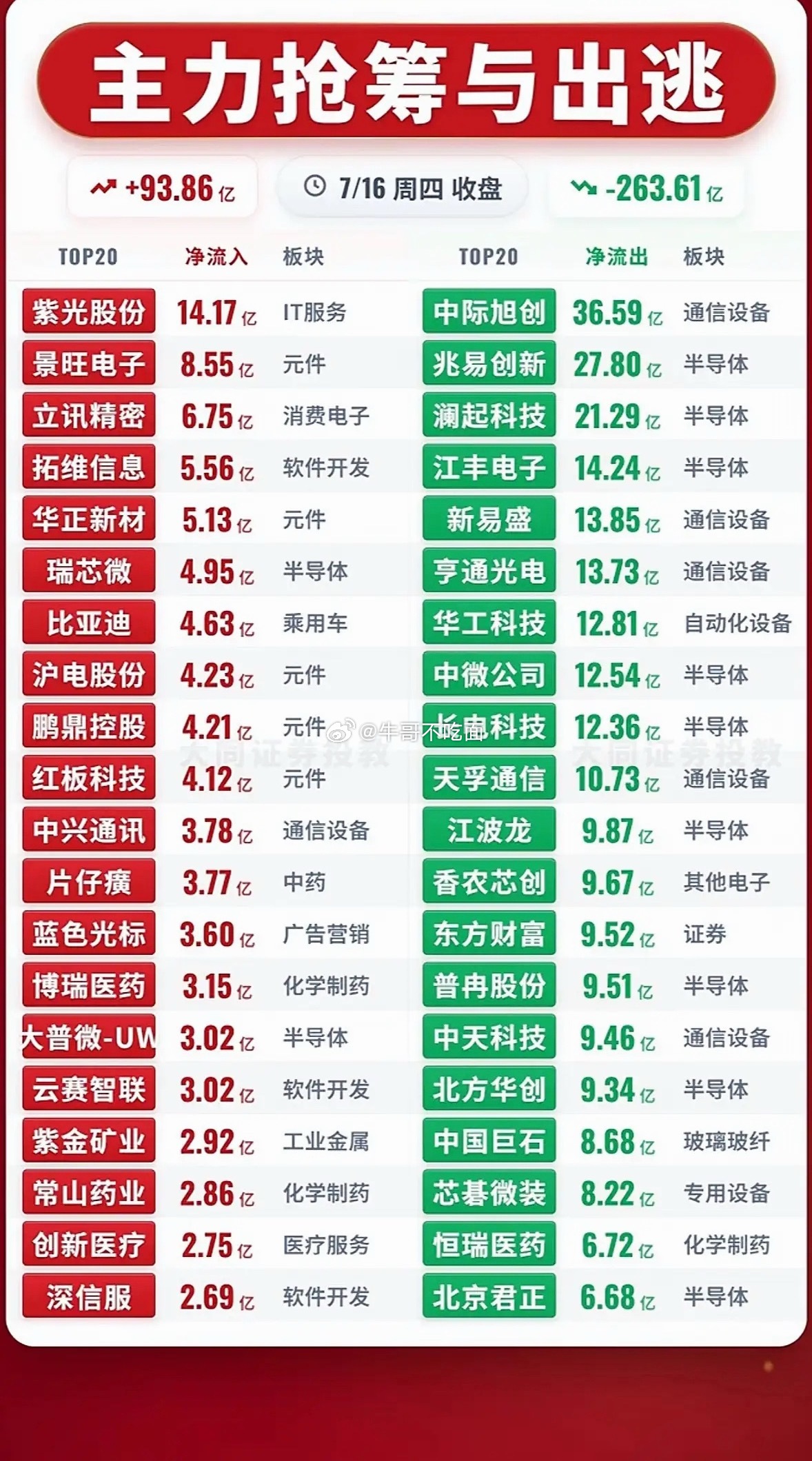 7月16日的股市那叫一个风云变幻，先说说主力抢筹前20名个股。这些被主力盯上的股