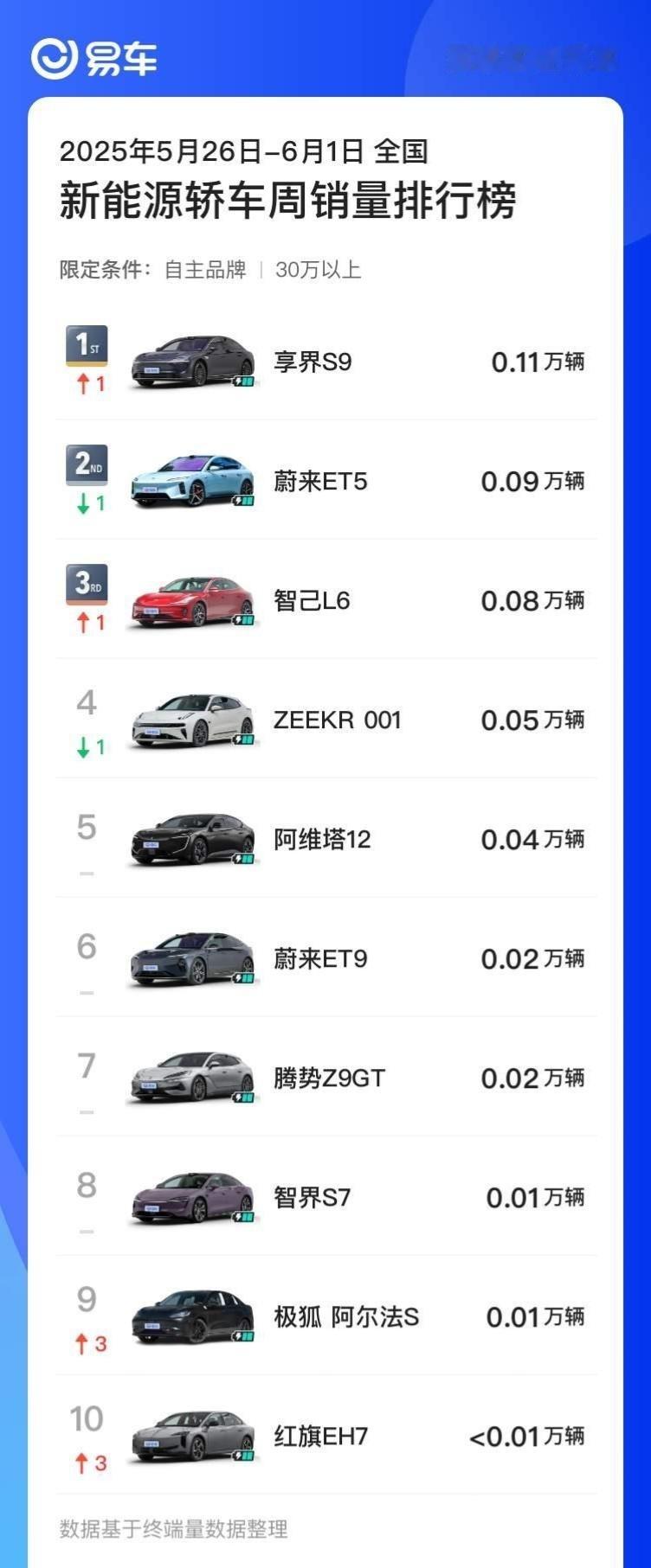 尊界S800上市后销量猛的一批，另一边的享界S9也好起来了，周销量破千，单车
