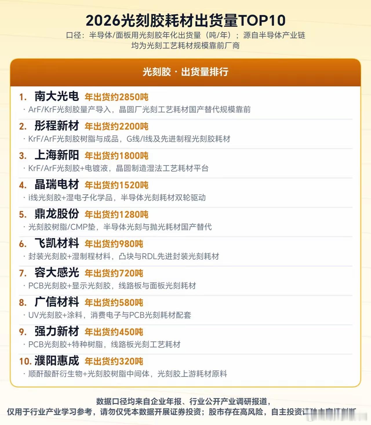 2026光刻胶耗材出货Top10南大短期有影响仅作梳理不构成任何建议