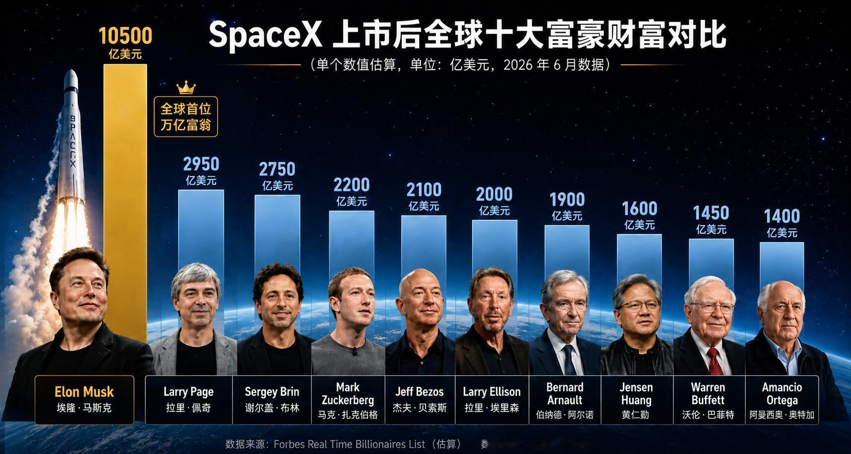 SpaceX上市后，全球顶级富豪财富震撼对比马斯克的资产直接等于黄仁勋+扎克