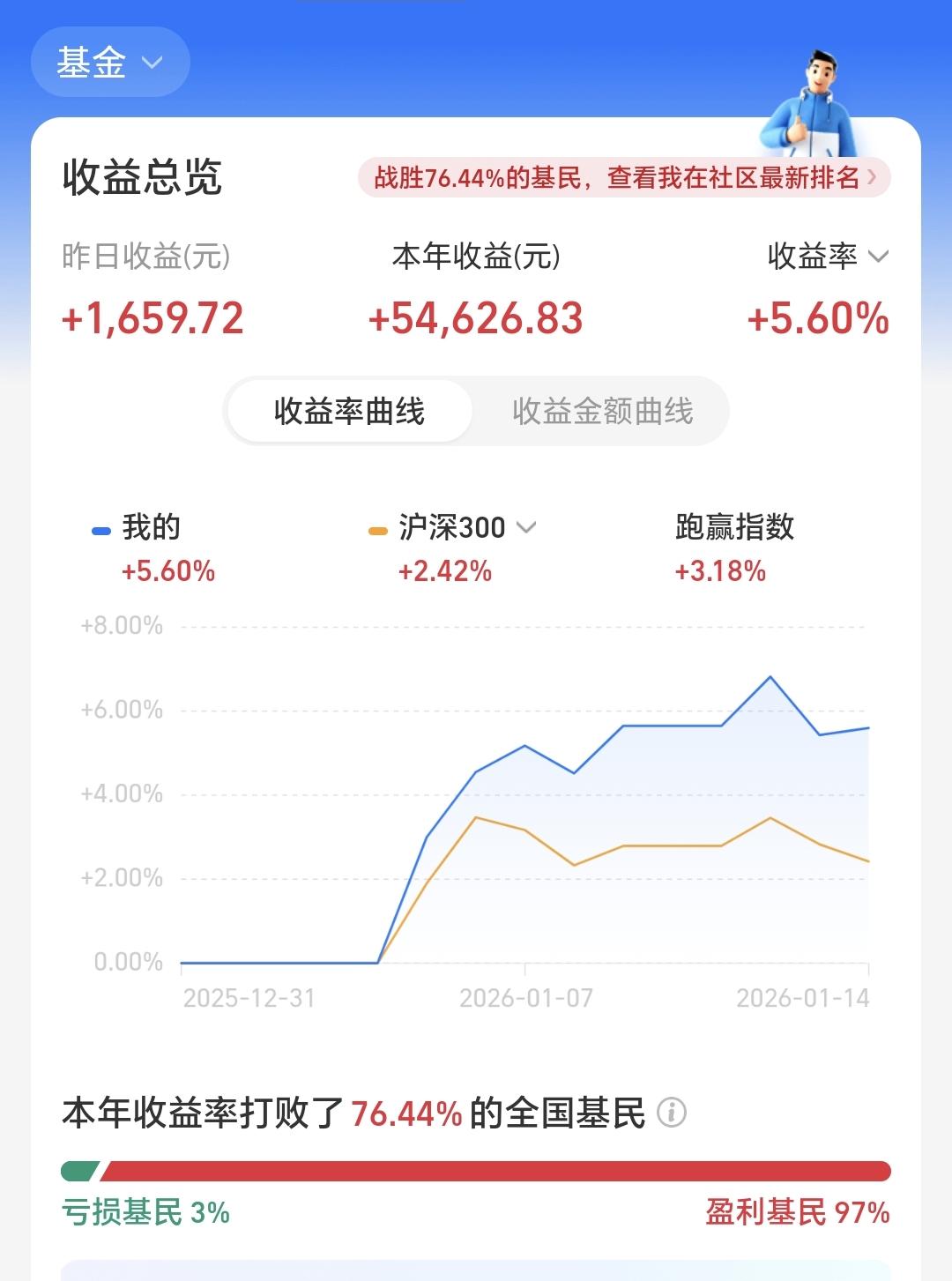 基金：这个板块继续下跌，我是不同意的市场现在处于牛市当中，这是毋庸置疑的，牛市
