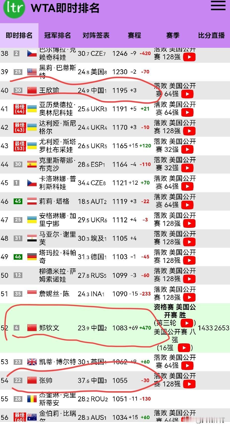 郑钦文WTA即时世界排名上升69位！郑钦文击败斯瓦泰克晋级美国网球公开赛八强