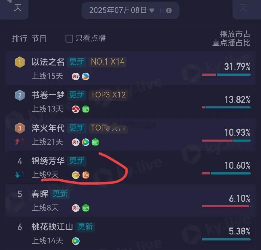 没想到啊，《锦绣芳华》竟然掉到第四名了，这播出效果和第一部《国色芳华》相比，真的