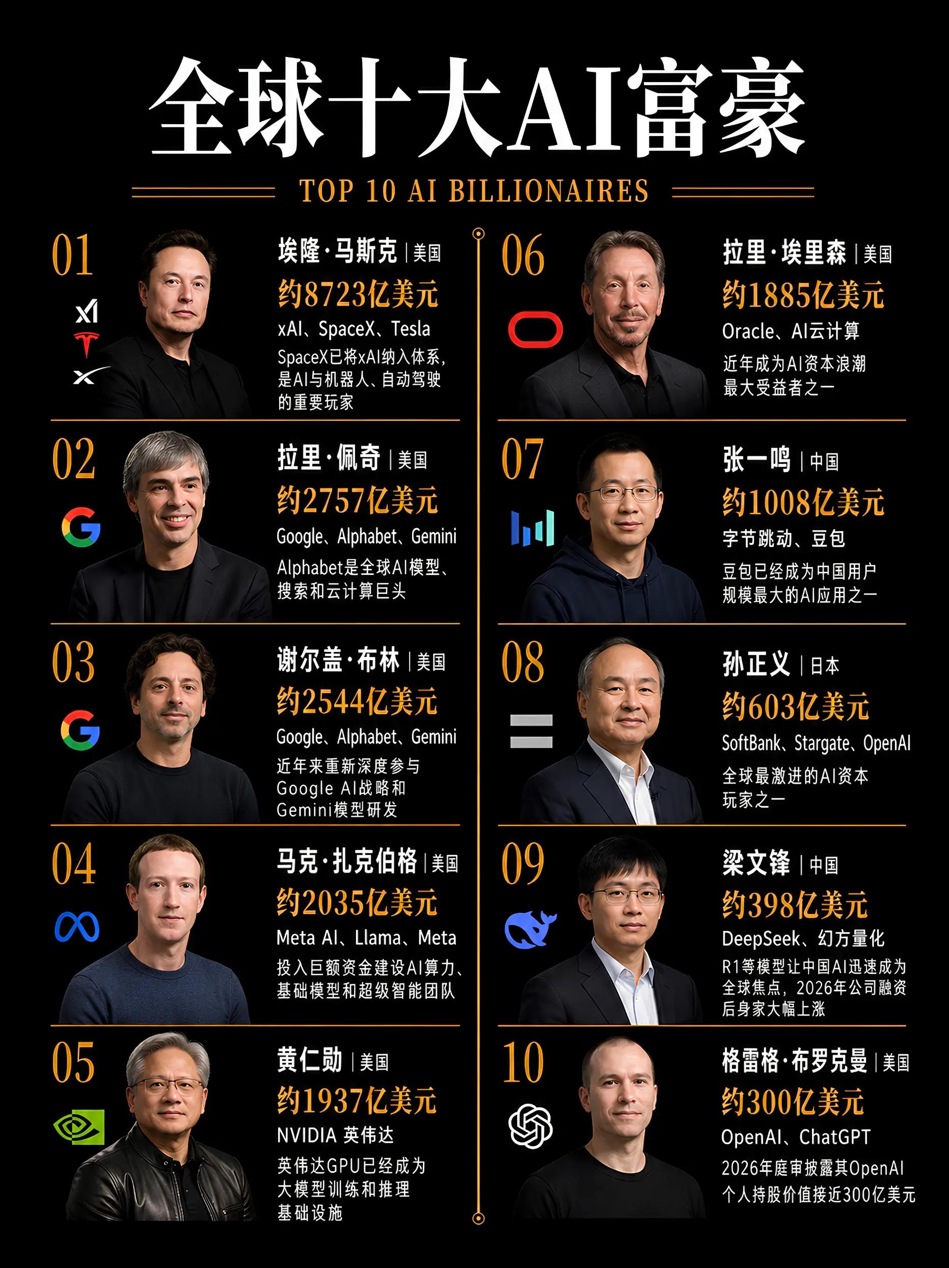 全球十大AI界富豪！