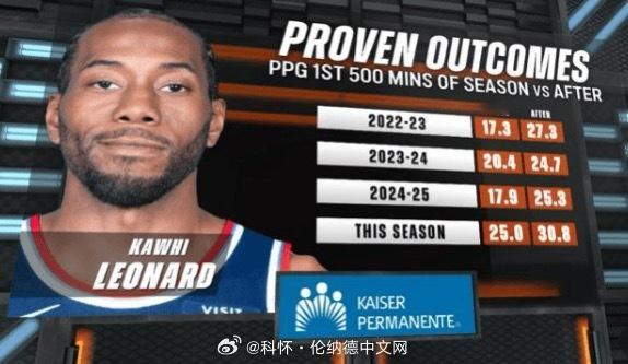 慢热型！比赛转播方给出一组数据，伦纳德近四个赛季出场500分钟之前和之后场均得分