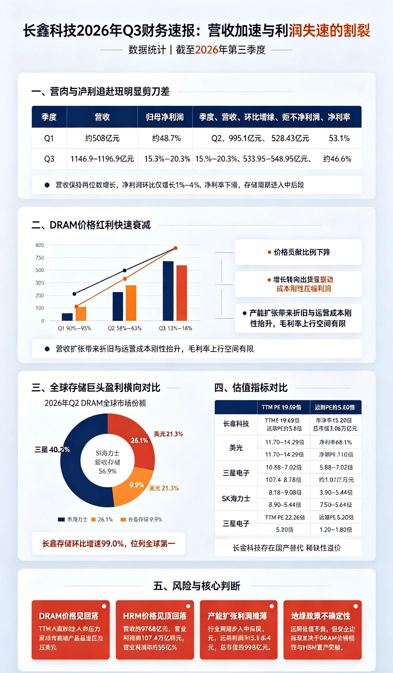 长鑫科技Q3：营收狂飙，利润“躺平”？———营收还在跑，利润已到顶；价格周期拐点