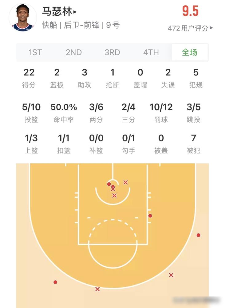 快船狂胜25分，马瑟林赛后被森林狼球员围堵推搡。替补出战25分24秒，马瑟林