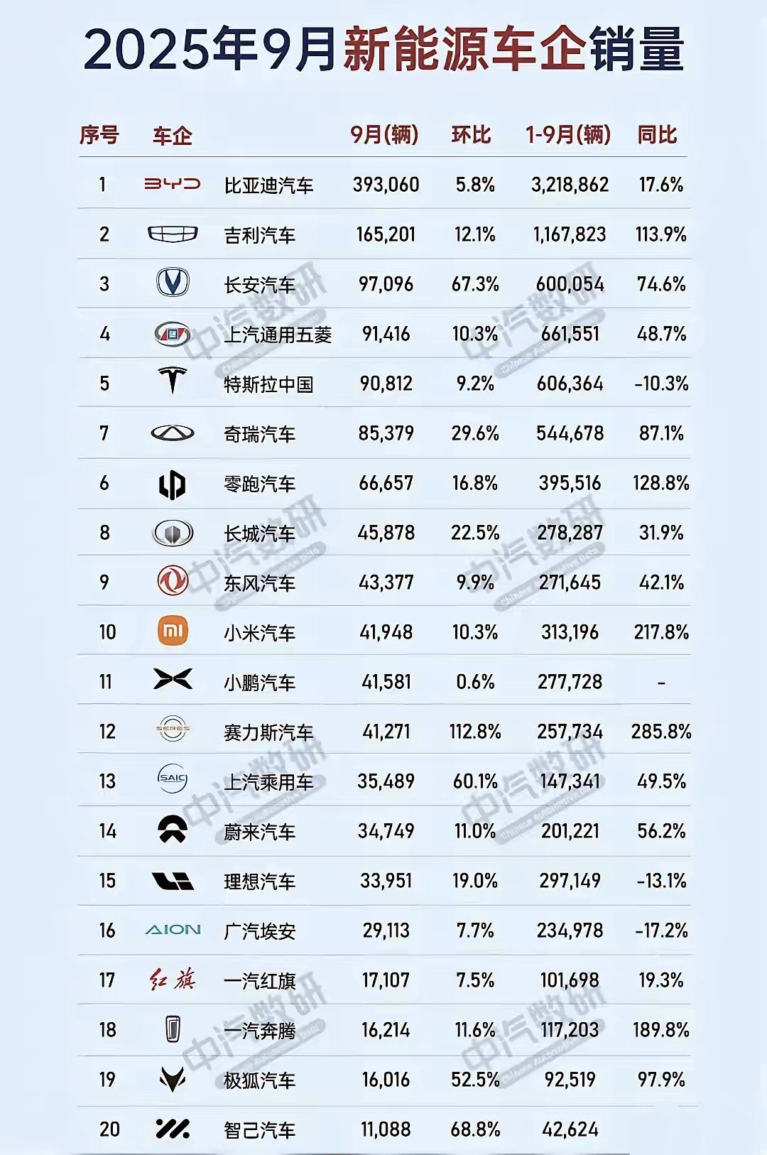 9月份十大新能源车企，小米上榜！