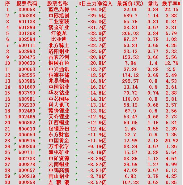 当心！2月4日，前3天主力大幅卖出的30名单蓝色光标：3日净流出49.3