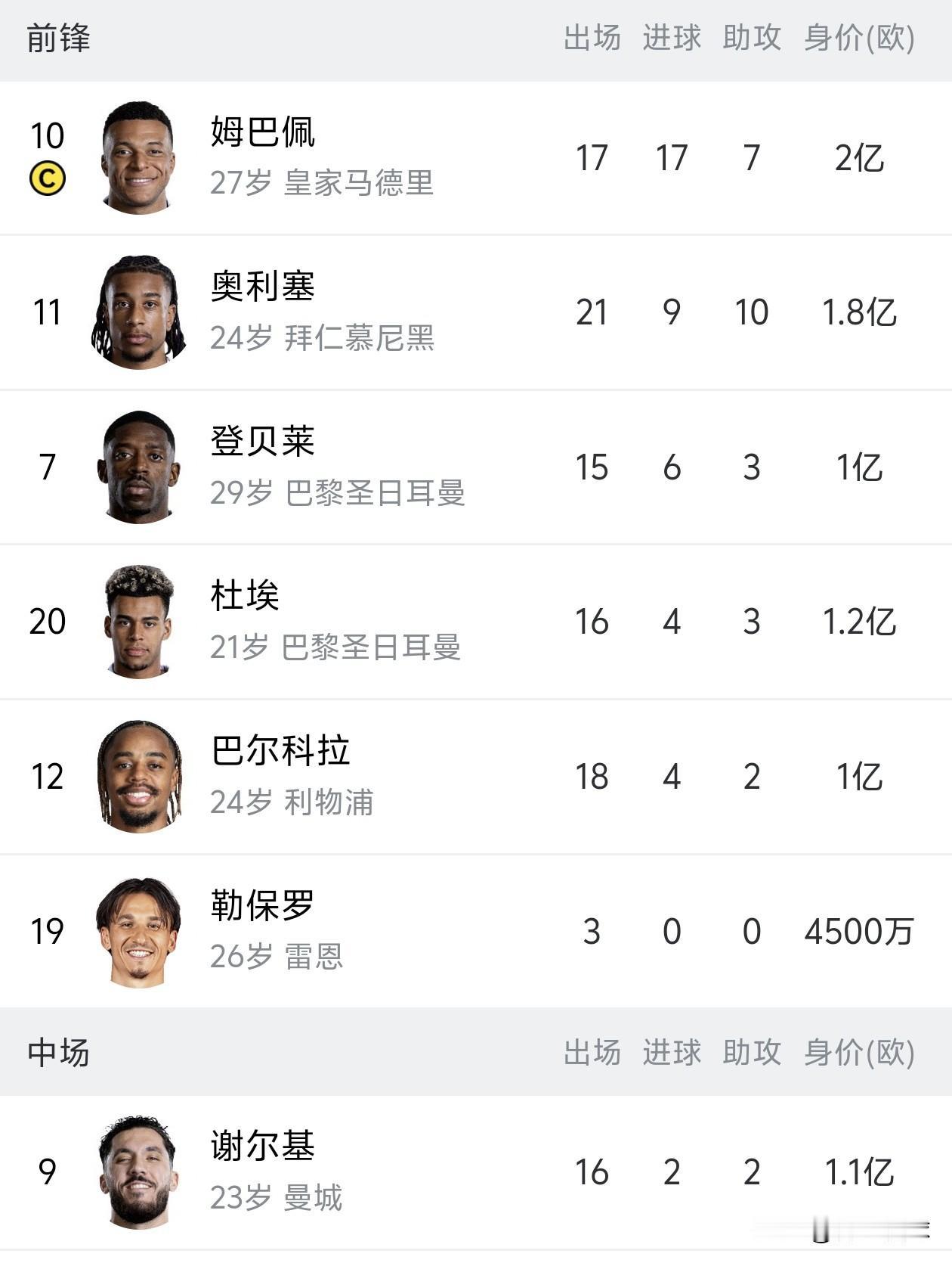 法国攻击群6人身价过亿！齐达内两套天价三叉戟，每场比赛至少2名亿元先生坐替补席。