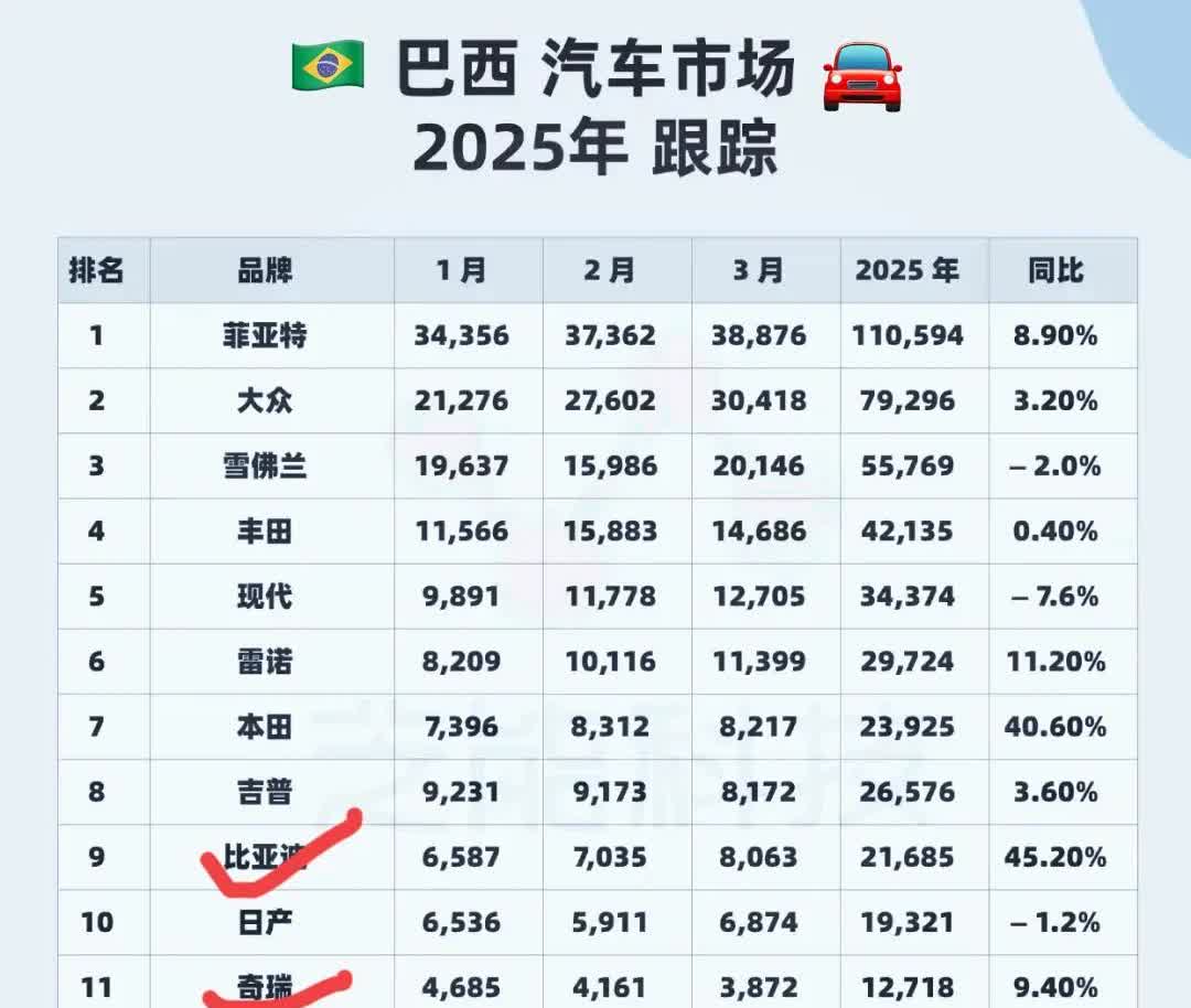 巴西作为世界第六大汽车市场国，中国品牌在其表现如何呢？巴西足球厉害，但是