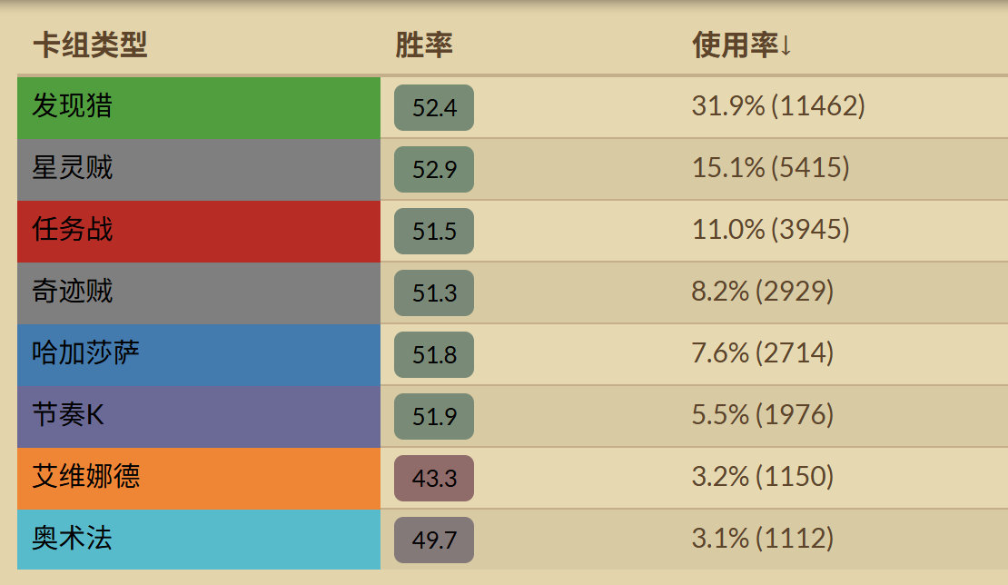 炉石传说盗贼这个职业是永远打不死的小强！目前高分段，节奏贼大削弱后，本以为贼会