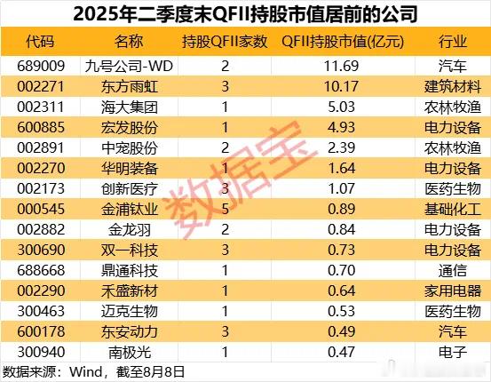 价值投资日志44家公司获QFII持股据数据宝统计，截至2025年8月8