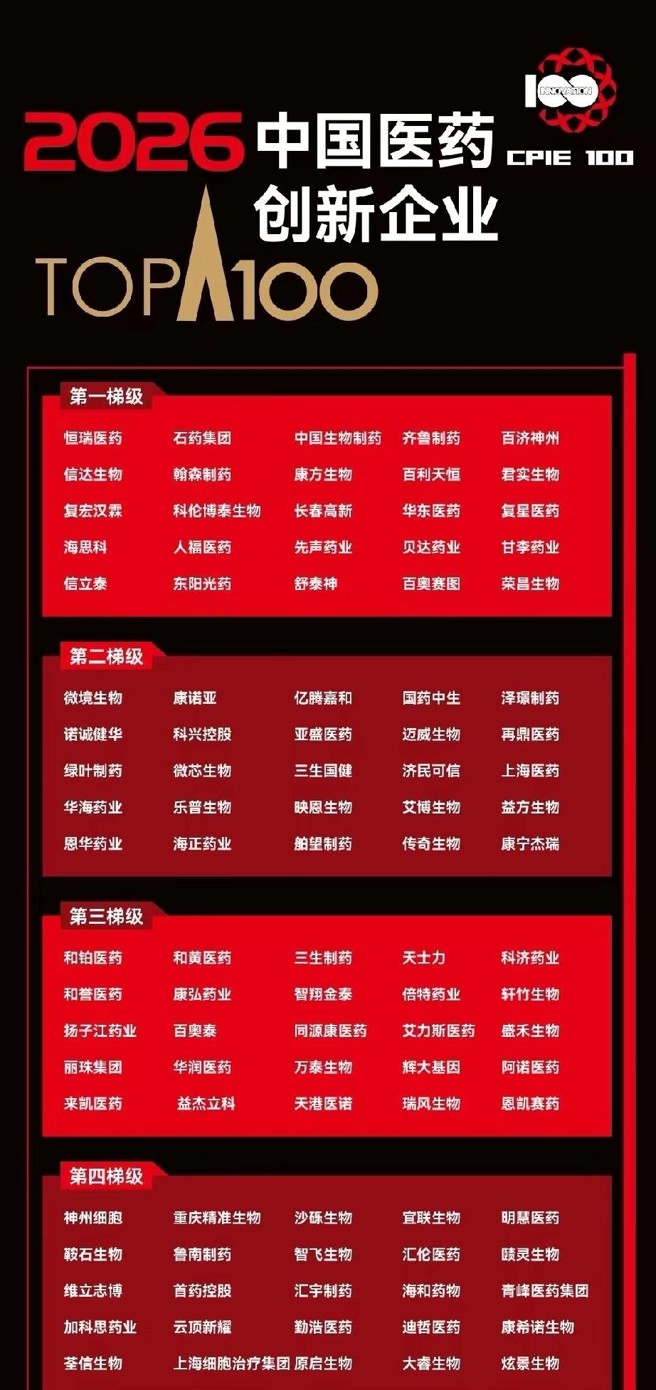 2026国内药企100强榜来了！恒瑞医药又夺冠啦。今年榜单有不少变化，后50名竞