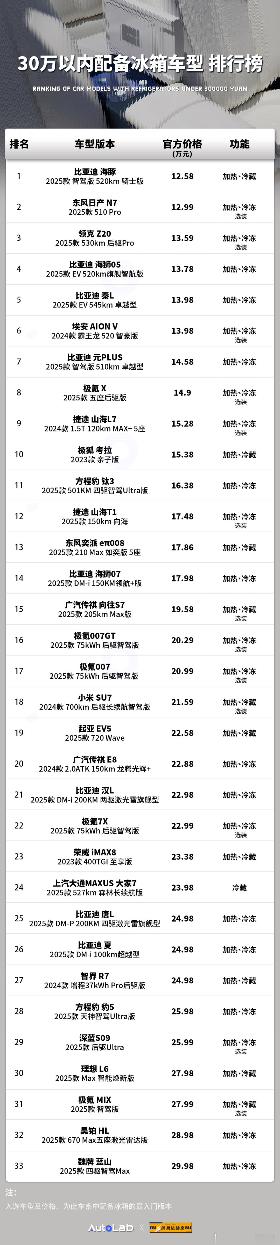 做了一个30万以内，车配备冰箱的排行榜，没想到有这么多[笑着哭]​​​