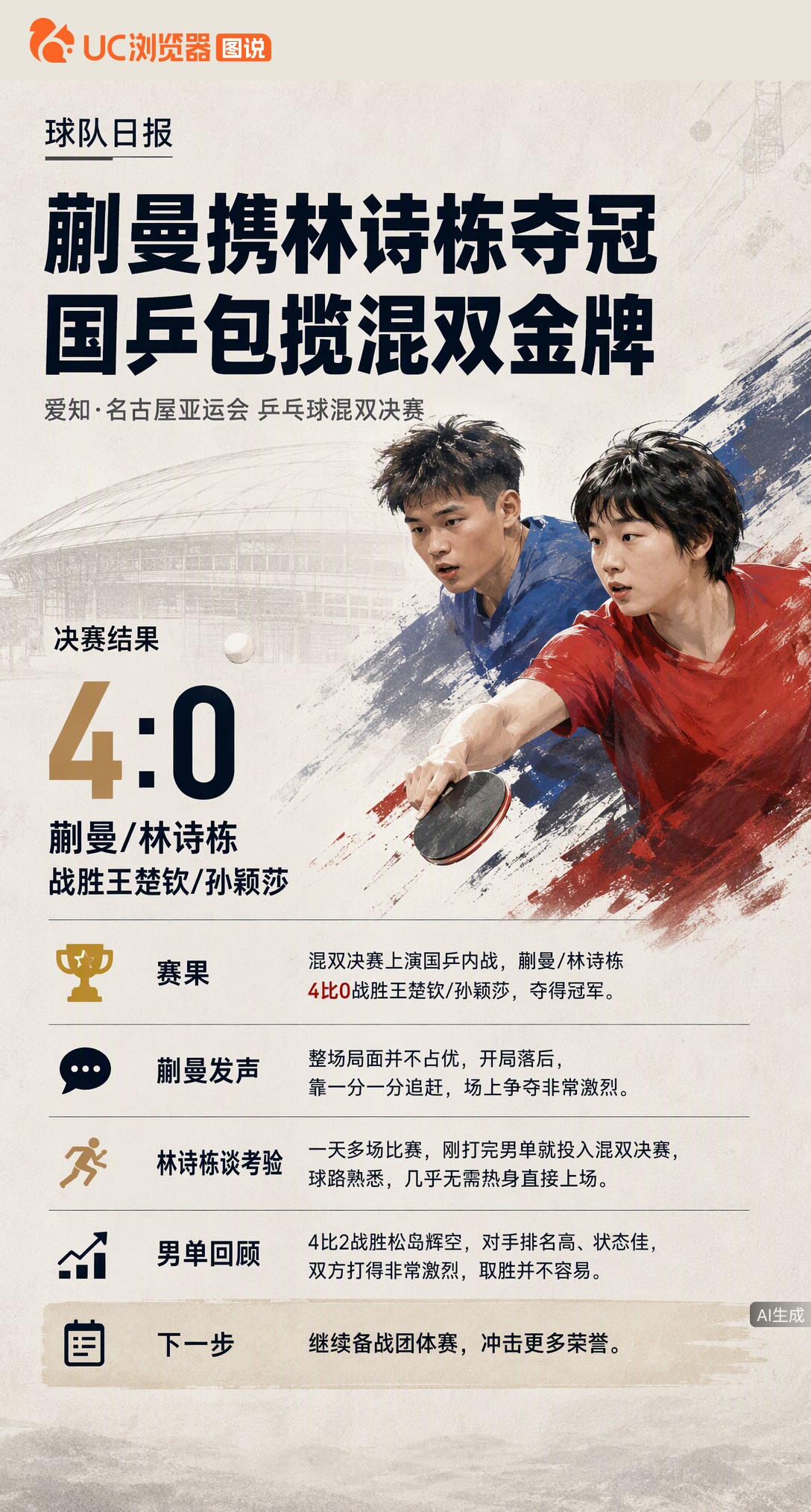 4比0横扫莎头组合夺冠，蒯曼却坦言整场并不占优、开局一直落后。这枚亚运混双金牌，赢在比分更赢在心态，