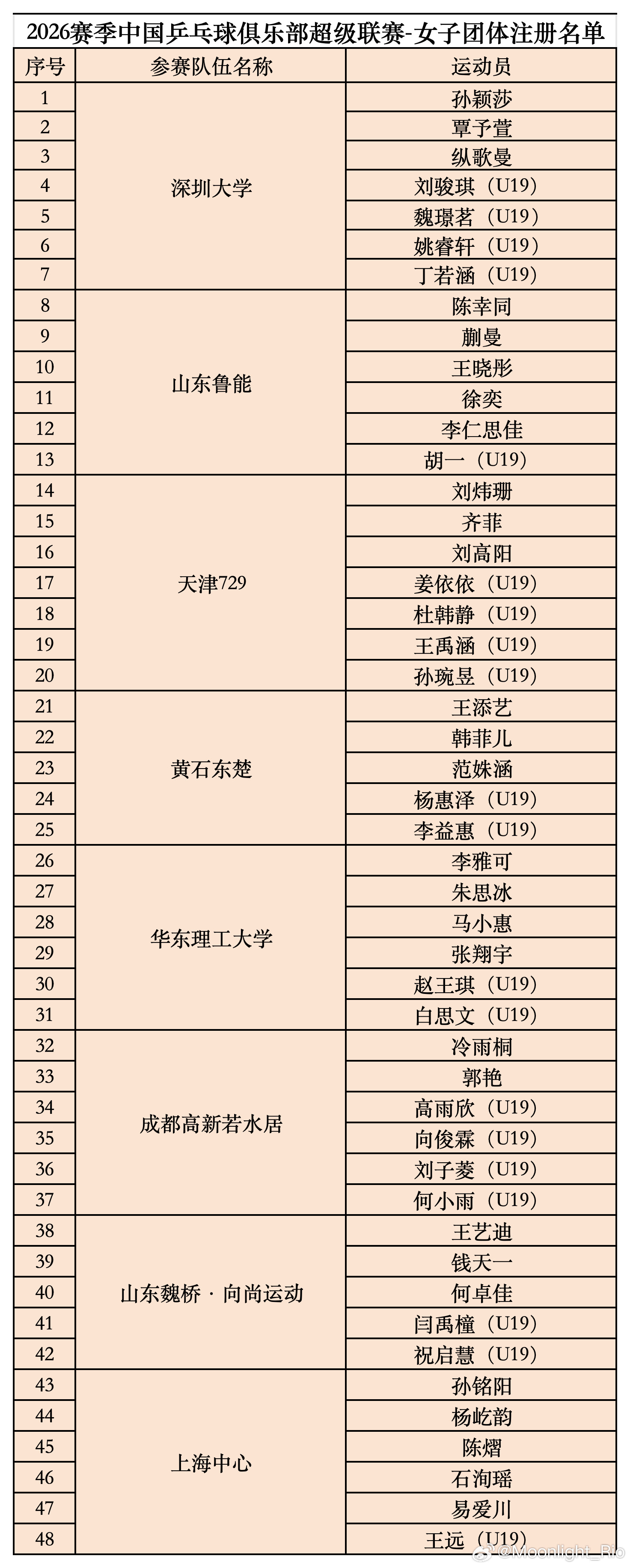 2026赛季中国乒乓球俱乐部超级联赛女子团体注册名单1.深圳大学孙颖莎、覃予