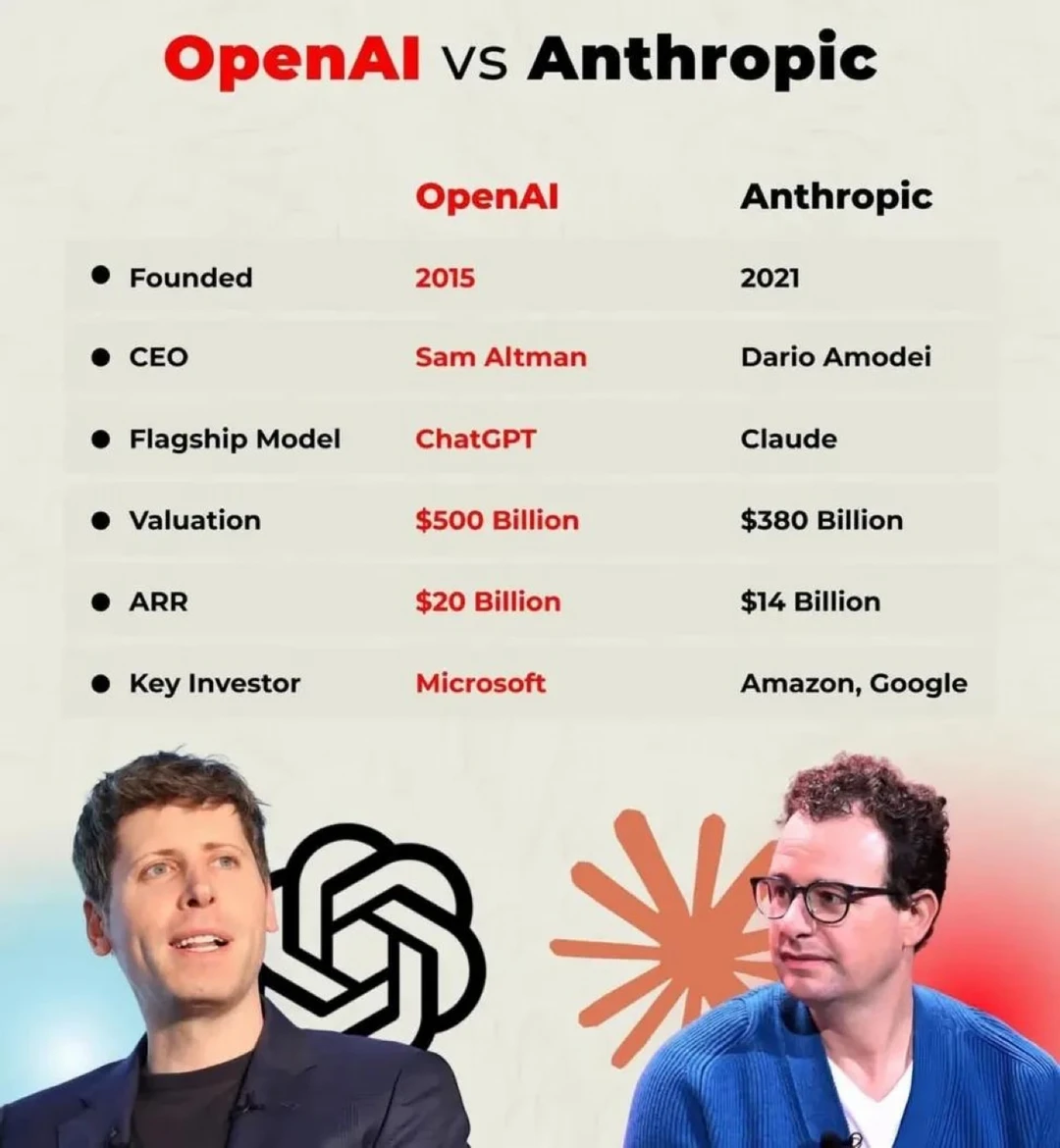 OpenAI vs Anthropic：两大AI巨头正面对决