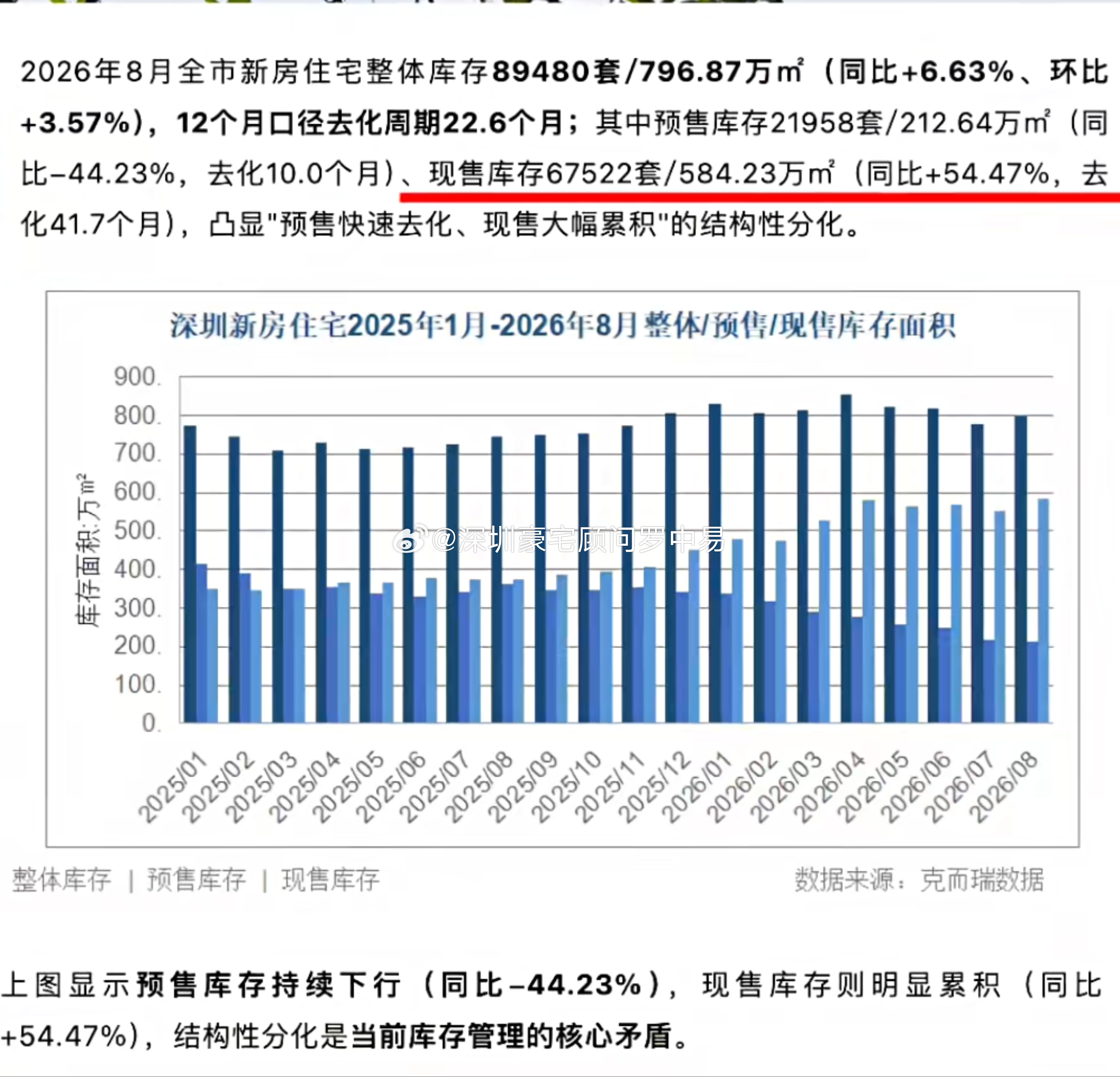 近期很多房产自媒体说深圳的新房库存量2万多套，已经不够卖了，然而真相是：他们说的是预售新房的库存，并