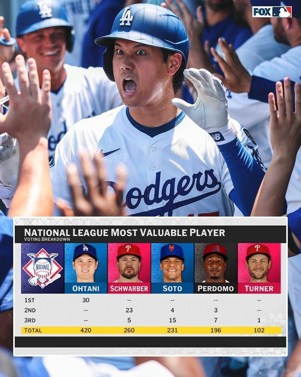 又是一年全票MVP。