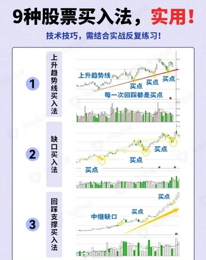 浅谈1、上升趋势线买入法每一次回踩都是买点。2、缺口买入法3、