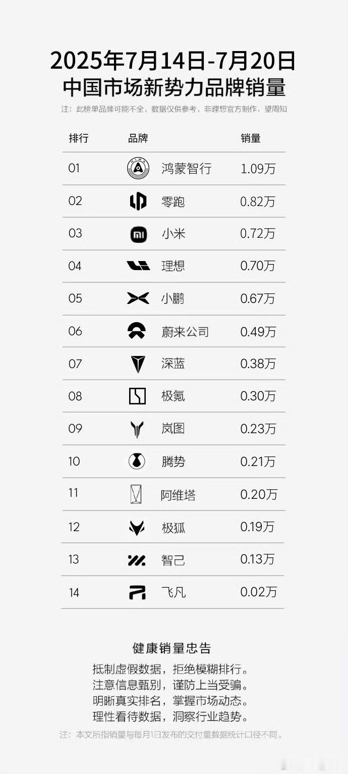华为汽车销量遥遥领先加起来超越了所有当是所有界加起来的​​​