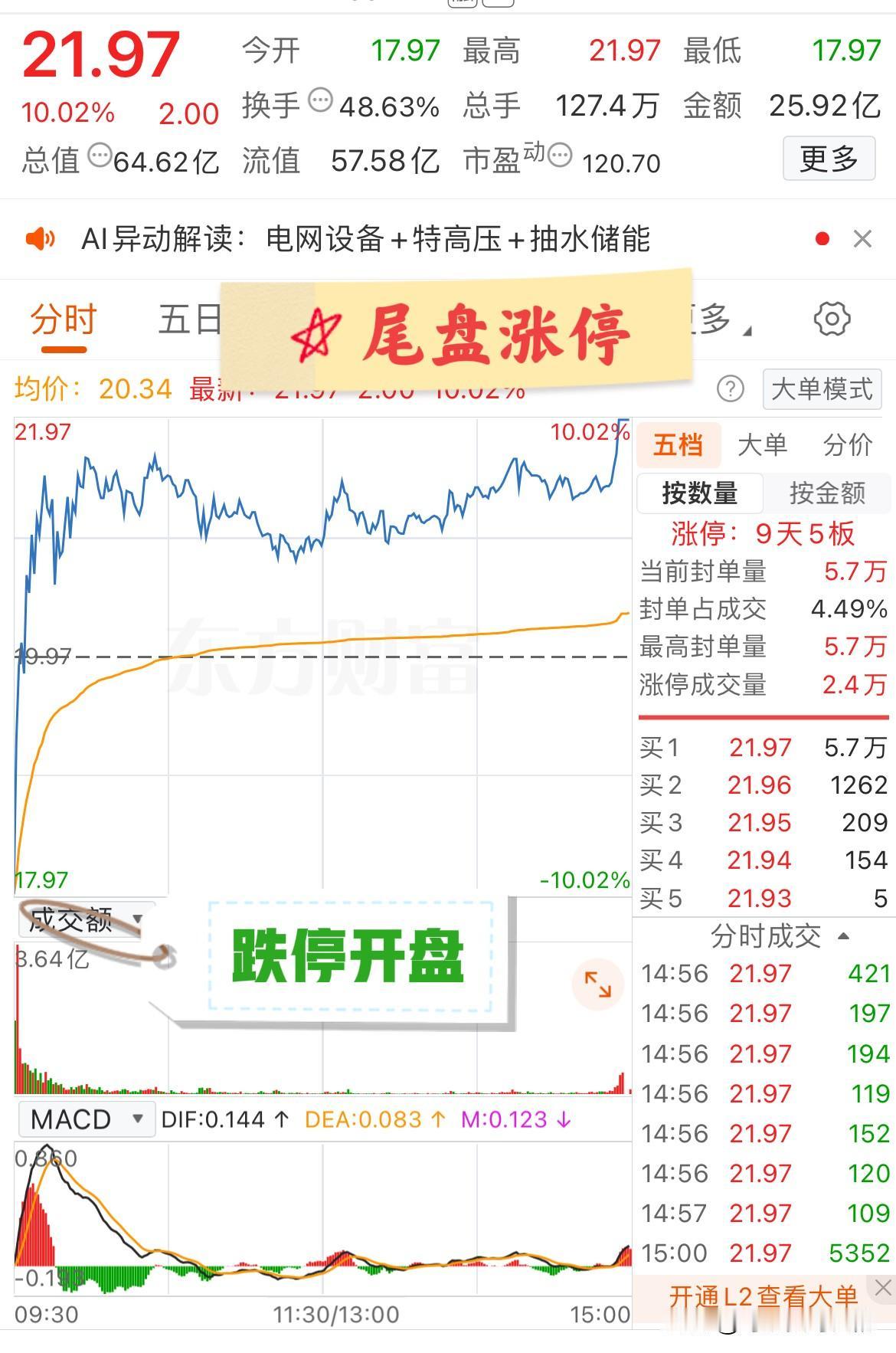 大A今天最牛的票诞生了！今天跌停开盘，尾盘却涨停，成功解锁地天板成就！该票是做