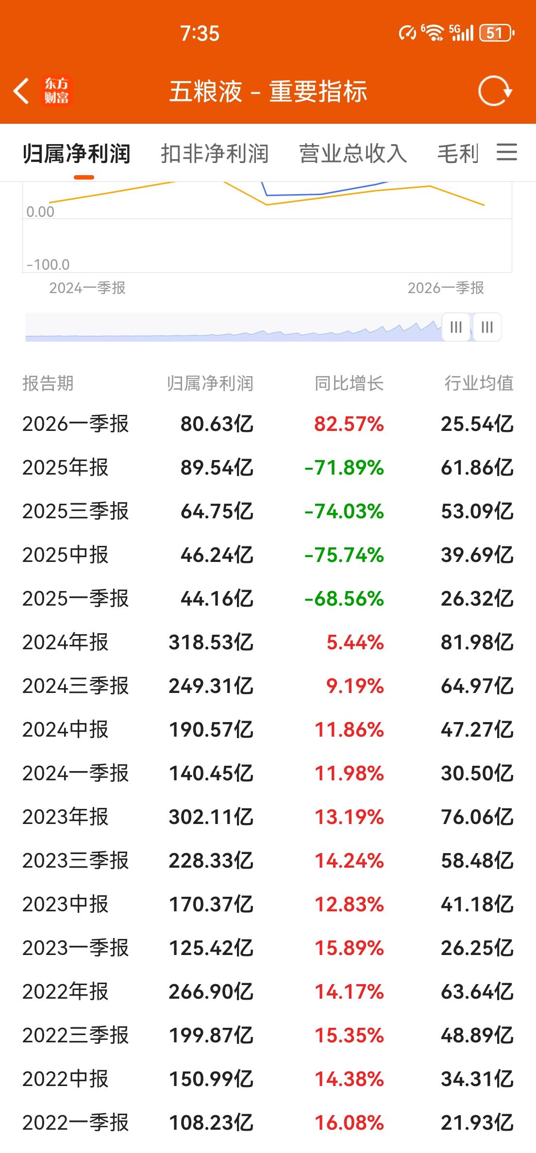 沃日，五粮液的年报、一季报问题很大啊，不仅仅是拖延时间披露的问题，还把以前25年