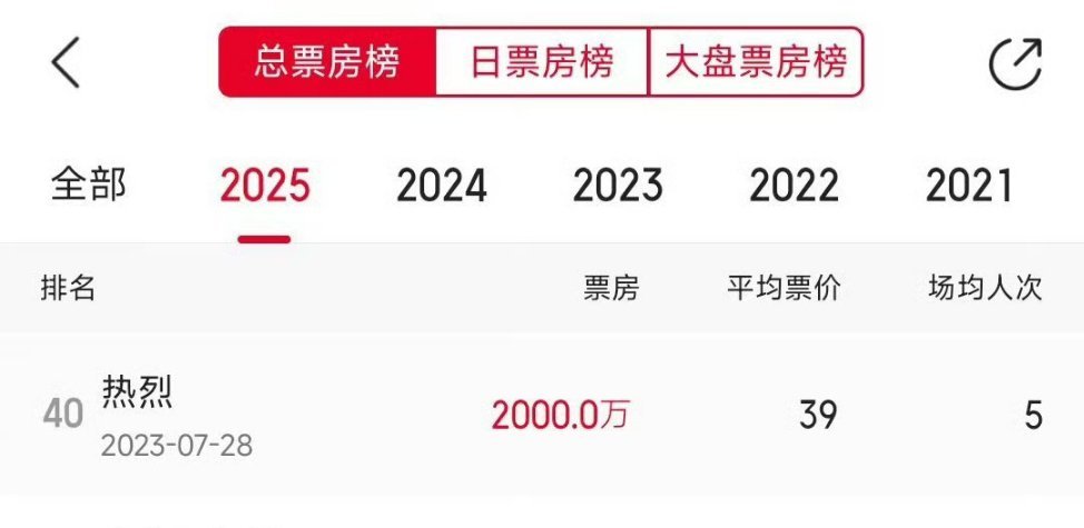 哎哟我去，热烈重映突然2000w了，太🐮🐮🐮🐮了吧王一博​​​