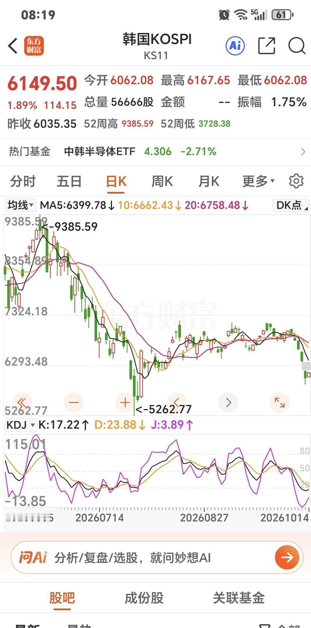 韩股今天一开盘就往上冲，盘中涨到2%出头，跟昨天那根大阴线形成鲜明反差。隔夜美股