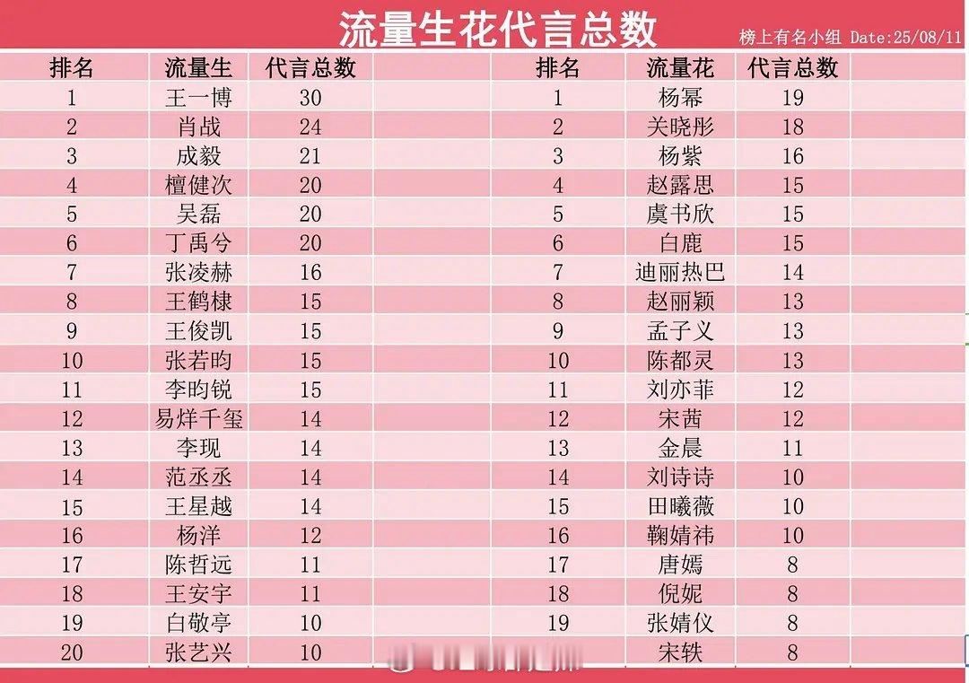 流量明星代言总数汇总​​​