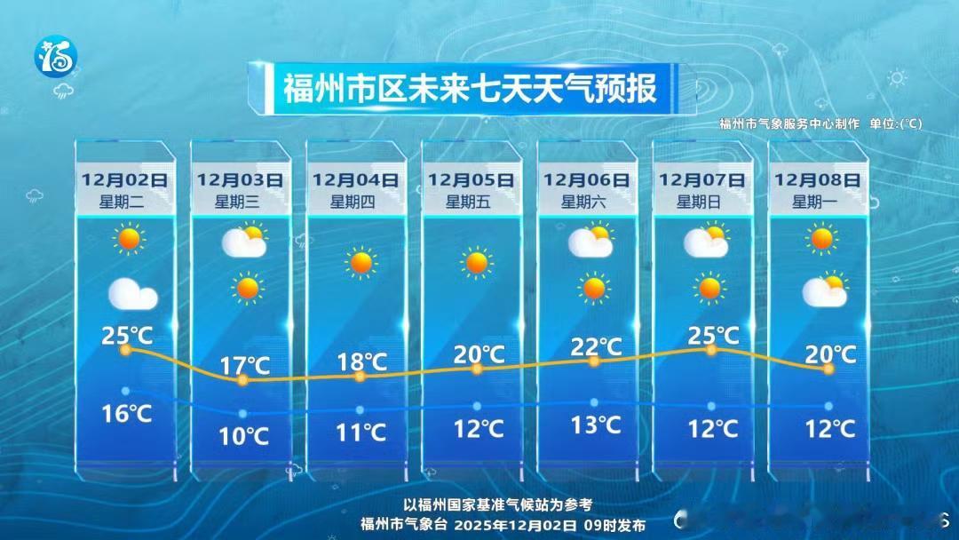 【气温“俯冲式”下降！冷空气今日抵达福州→】被热到了！12月，大雪节气即将