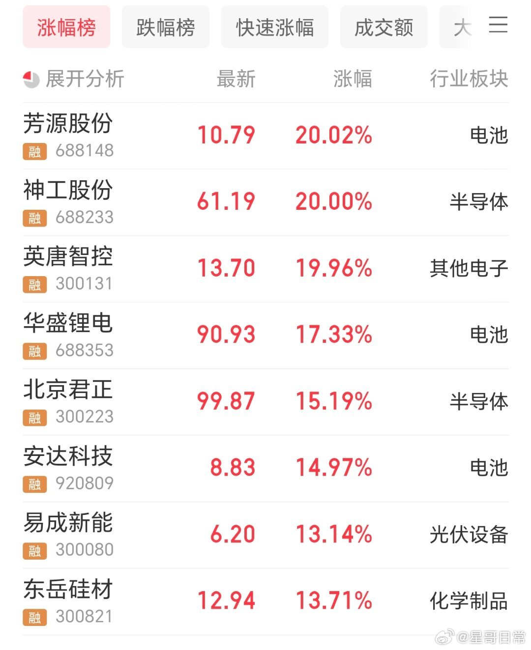 半导体和电池领涨两市，电池估计还要走很远的路，行业进入红利期。​​​