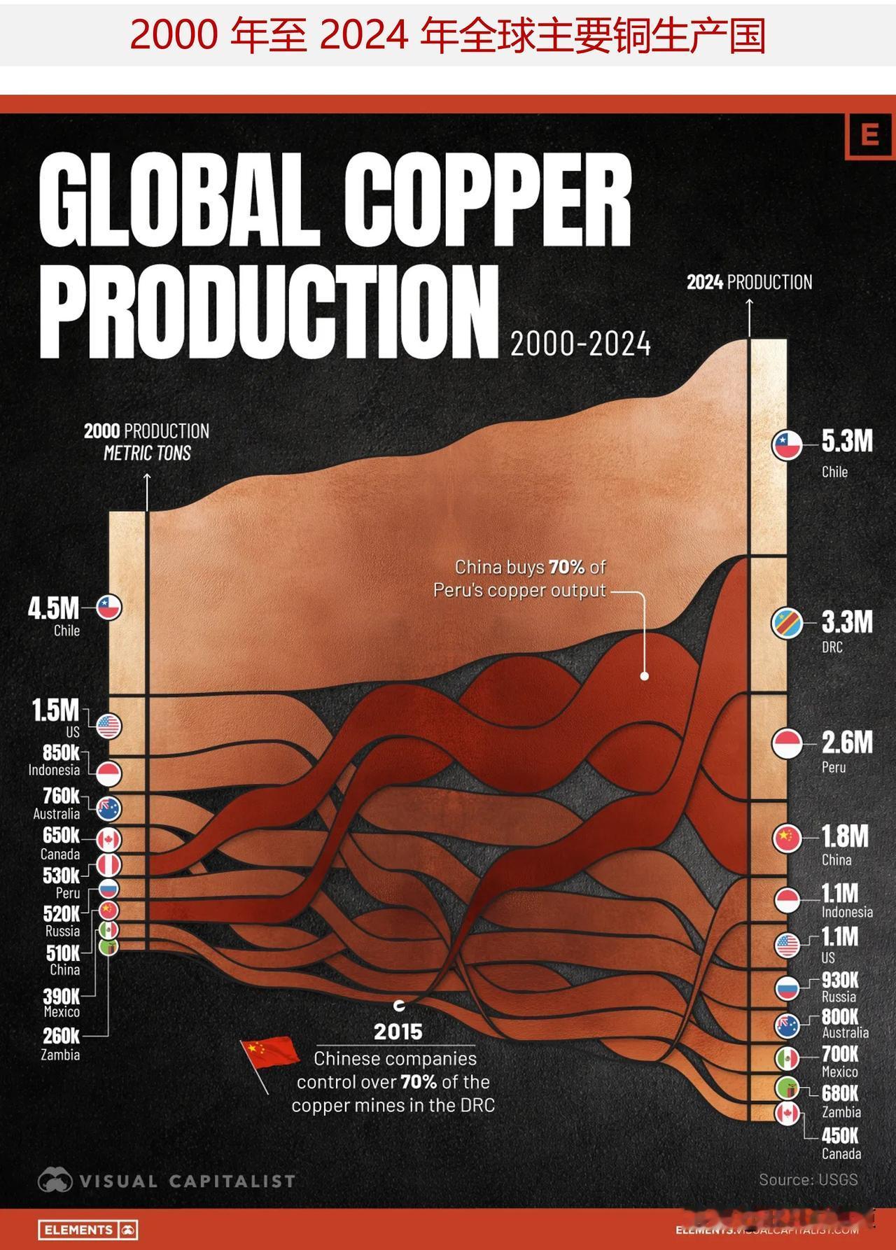 2000年和2024年全球主要铜生产国排行榜铜是全球经济中最为关键的工