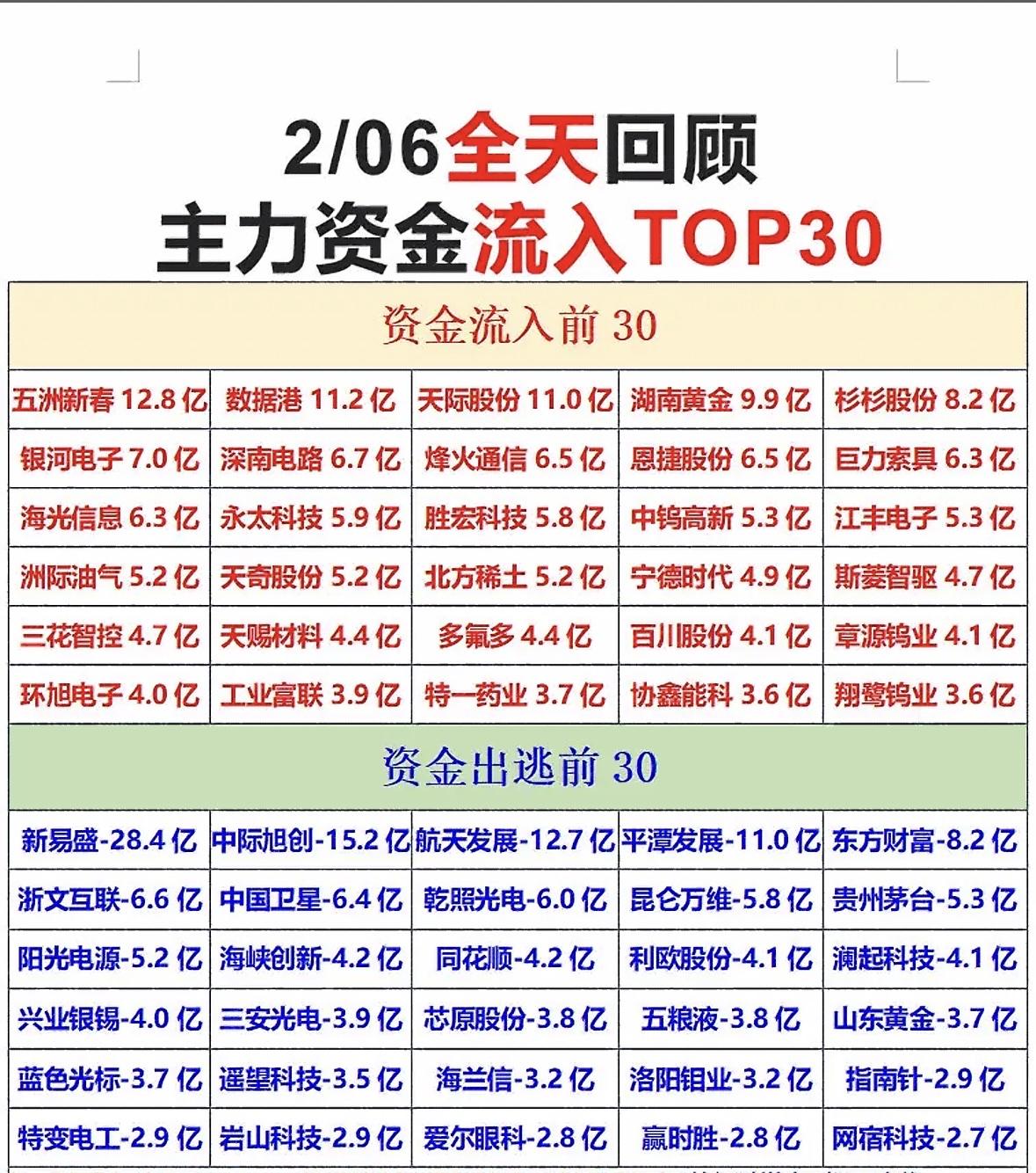 2/06主力资金流入TOP30，快来看看哪些股票最受欢迎！"主力资金动向：黄
