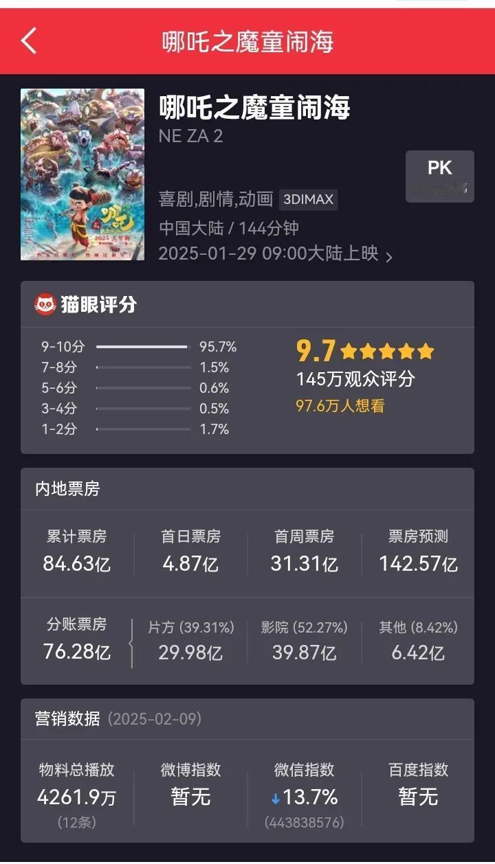 猫眼是真敢预测啊，直接干到了142亿！！！百亿是没有悬念，120亿也不是