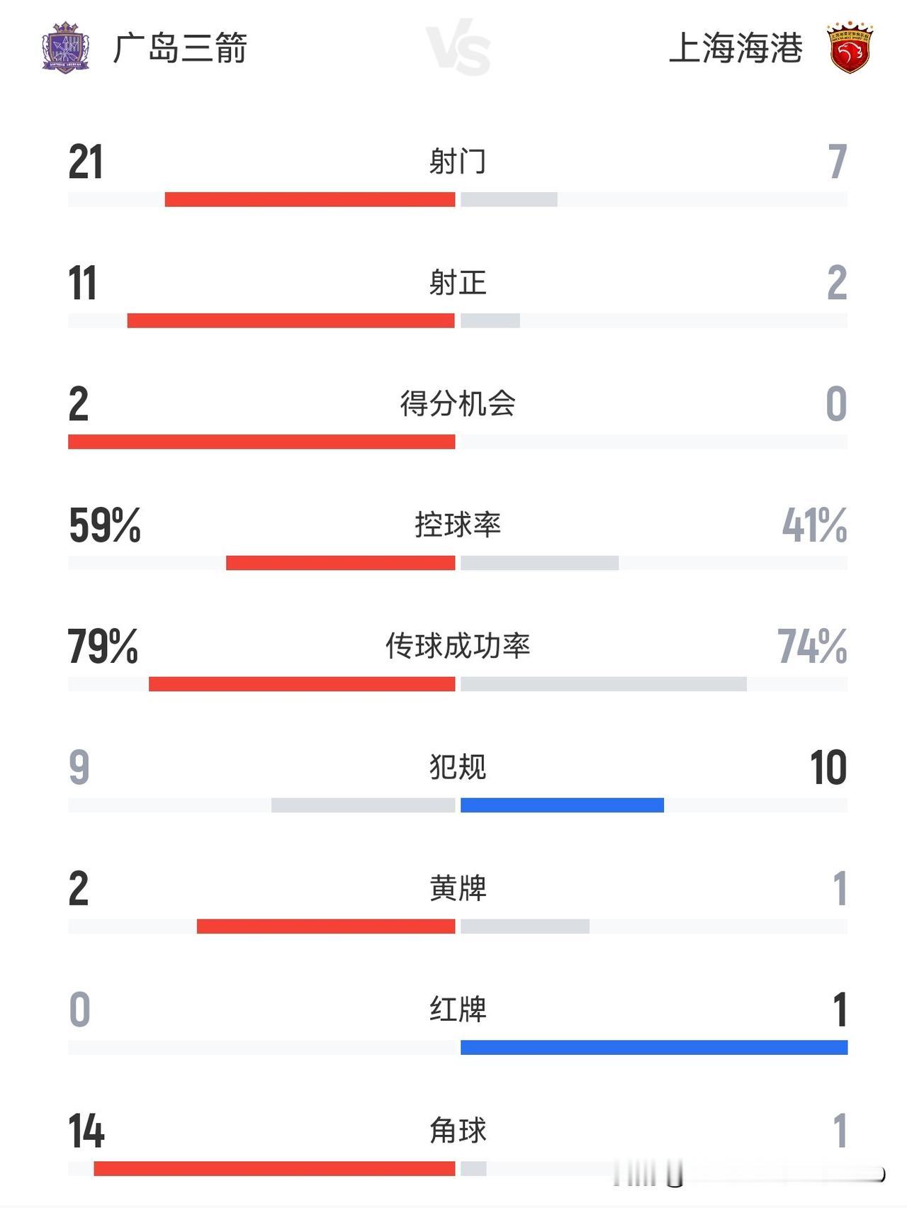 亚冠精英联赛，上海海港1：1广岛三箭，虽然结果还可以，但海港的主力进攻手古斯塔沃