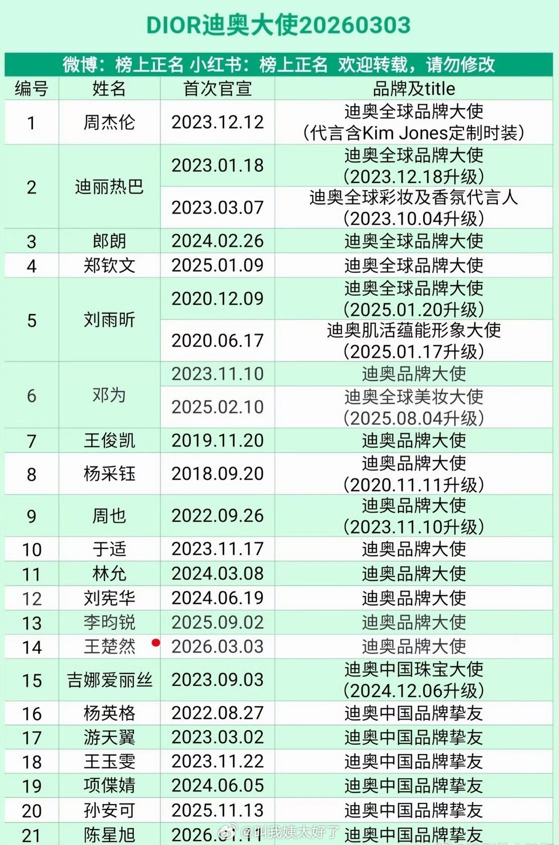迪奥大使汇总🈶，居然有这么多人，怎么跟搞批发一样