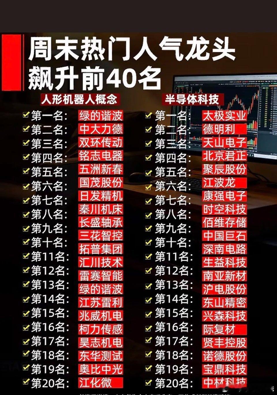 周末人气前40股出炉，追热点需谨慎周末更新人气龙头前40只个股，短线连板热门股波